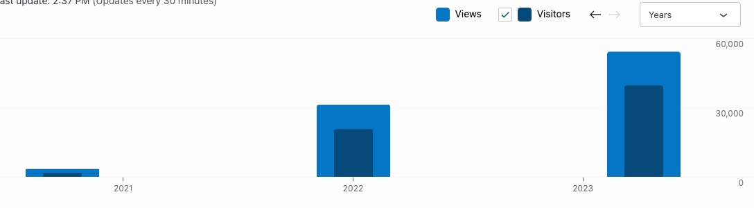 Ad Statistics